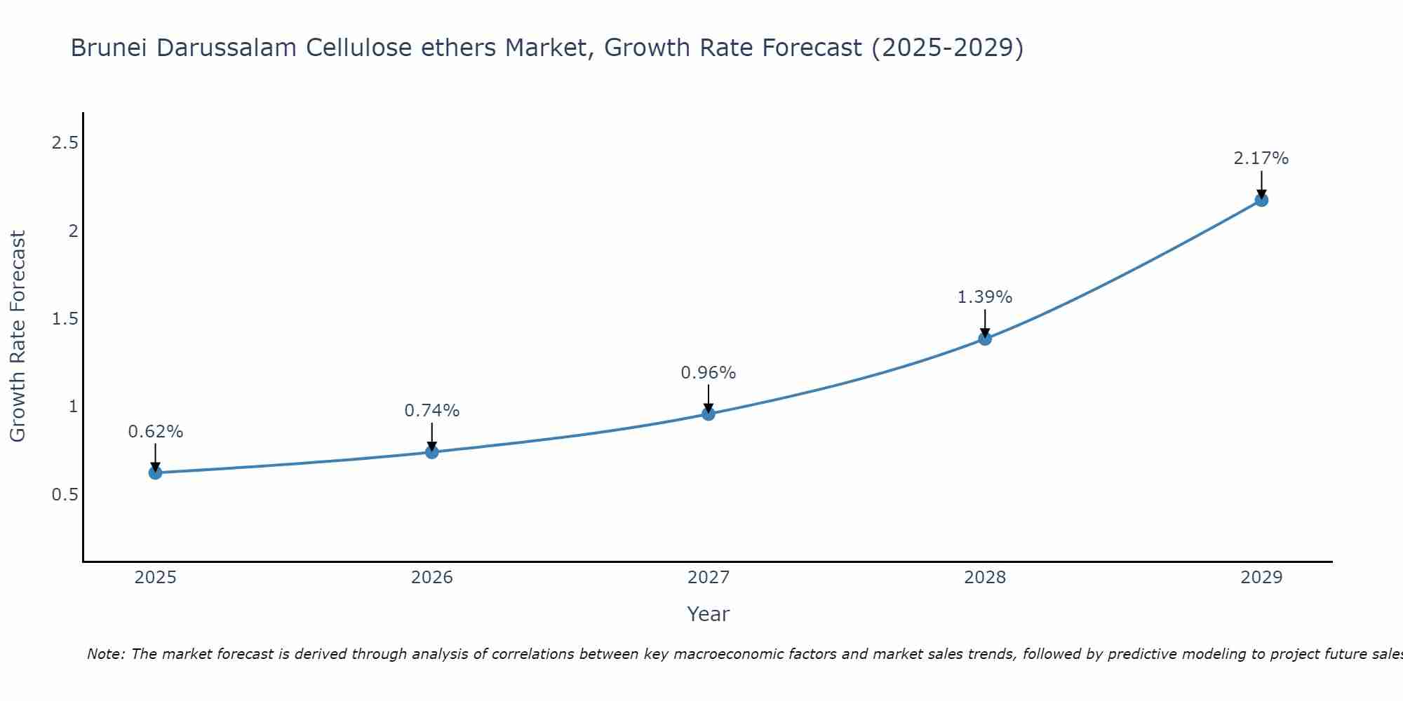 Brunei Darussalam Cellulose ethers Market Size Growth Rate