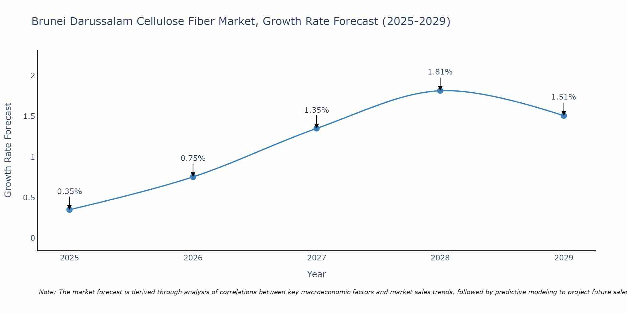 Brunei Darussalam Cellulose Fiber Market Growth Rate