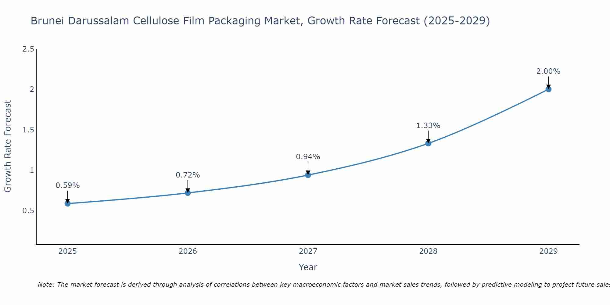 Brunei Darussalam Cellulose Film Packaging Market Growth Rate