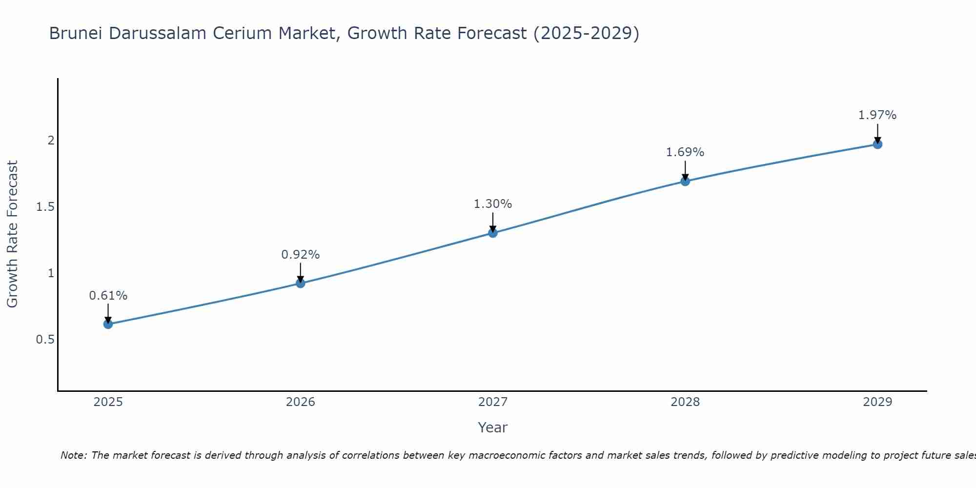 Brunei Darussalam Cerium Market Growth Rate