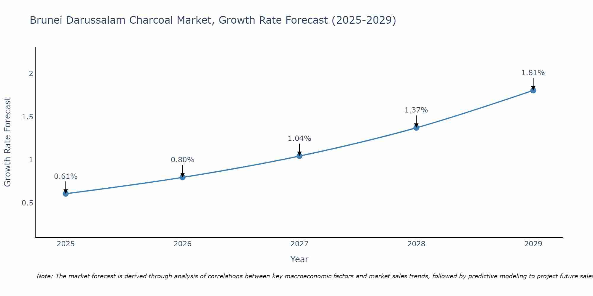 Brunei Darussalam Charcoal Market Size Growth Rate
