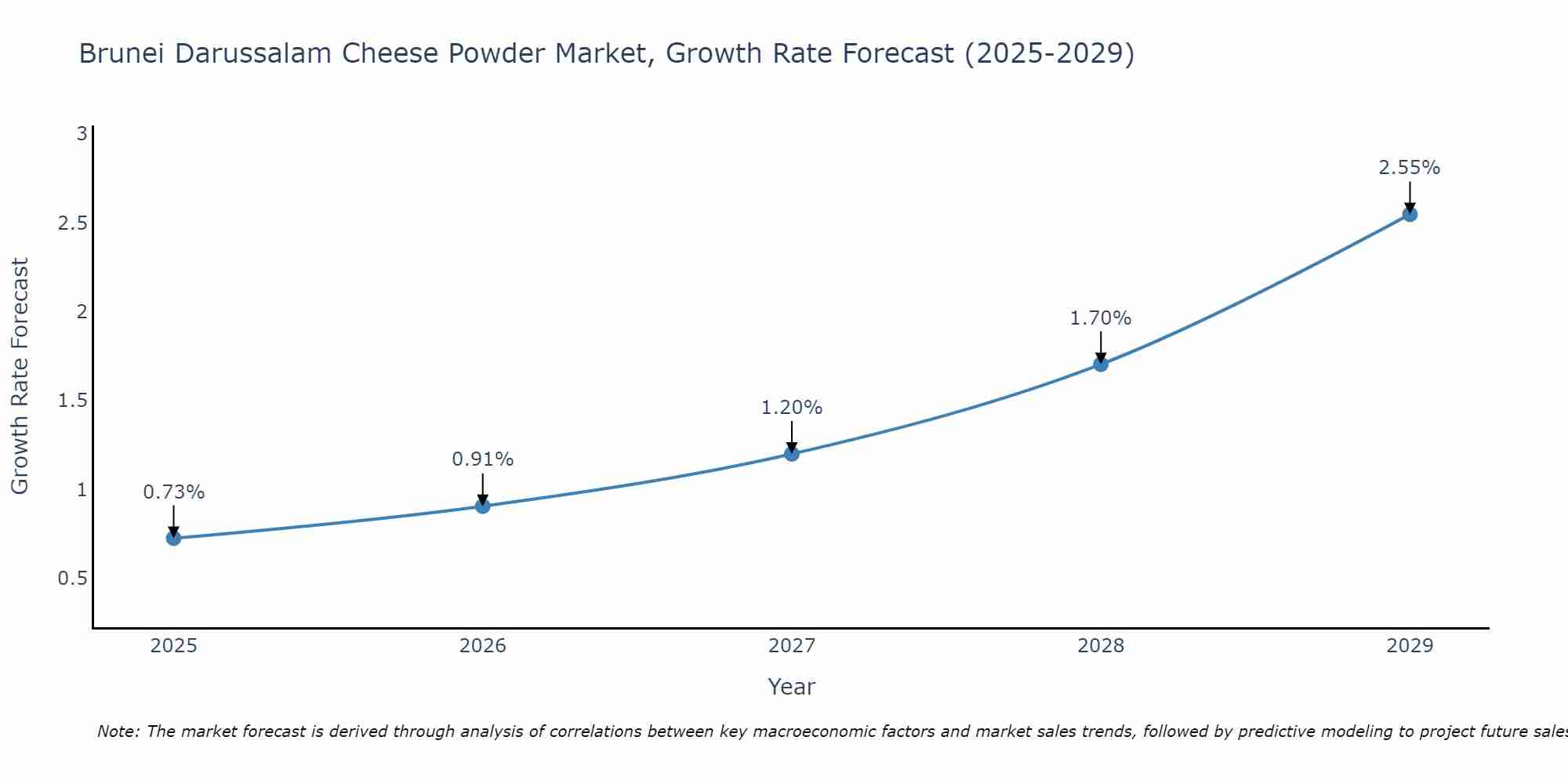 Brunei Darussalam Cheese Powder Market Growth Rate