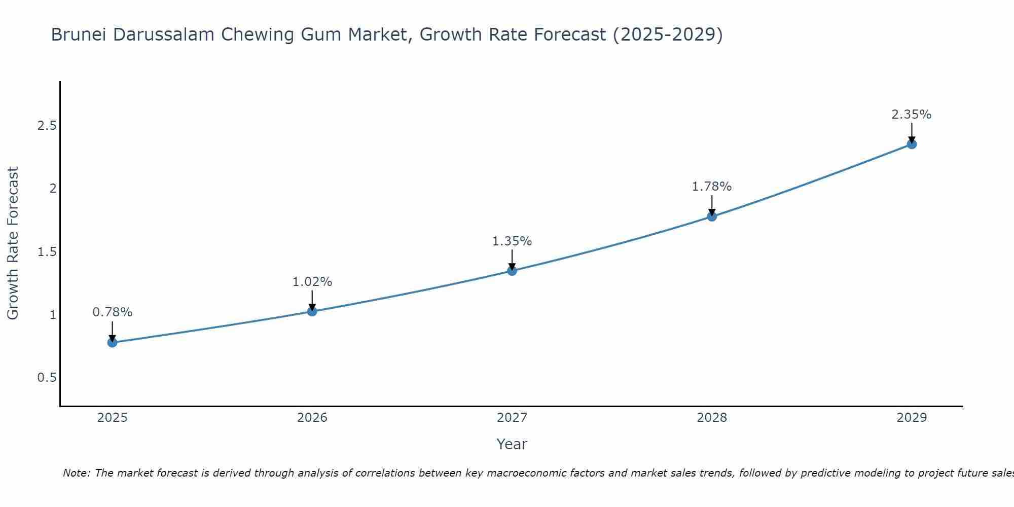 Brunei Darussalam Chewing Gum Market Growth Rate