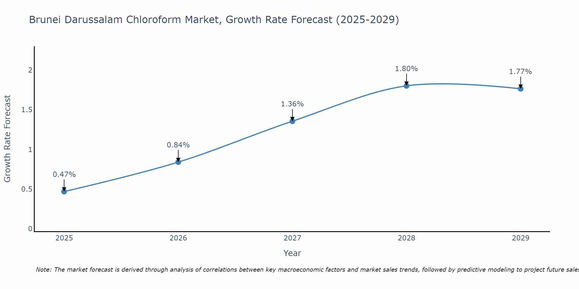 Brunei Darussalam Chloroform Market Growth Rate