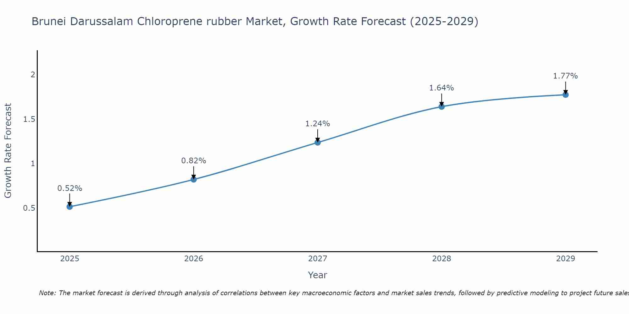 Brunei Darussalam Chloroprene rubber Market Growth Rate