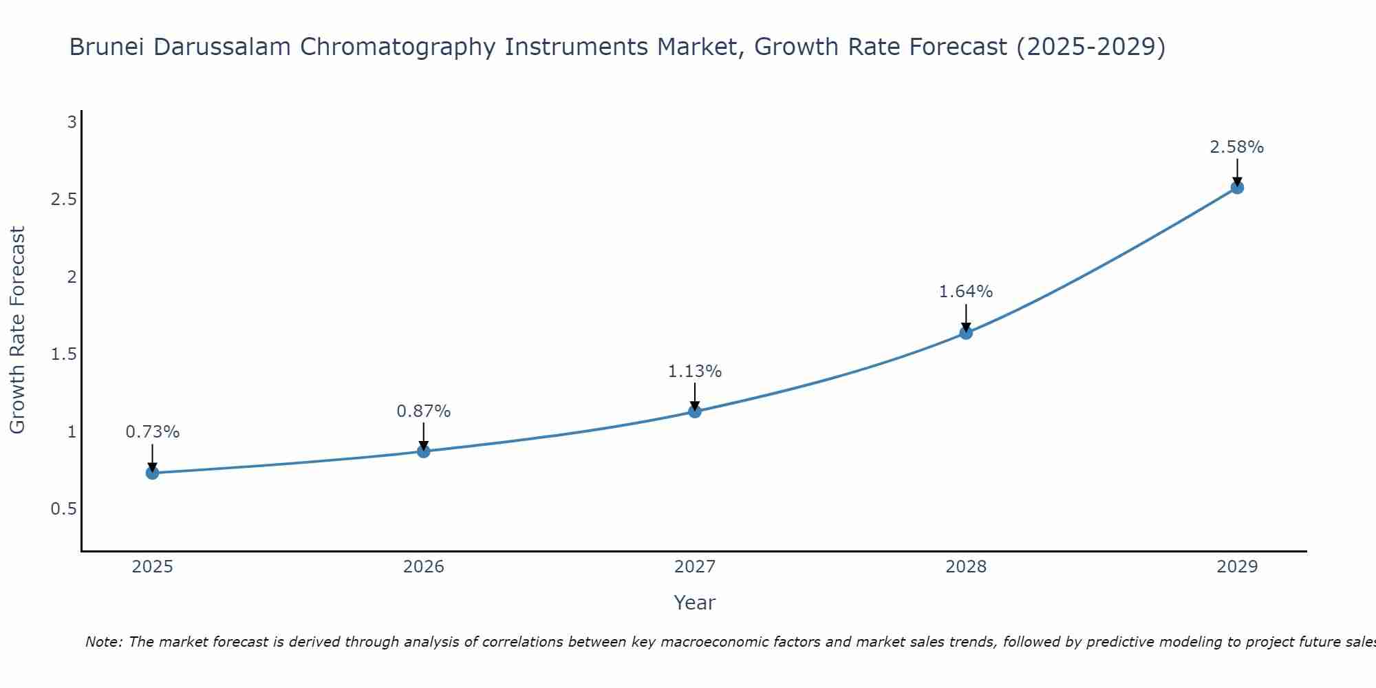 Brunei Darussalam Chromatography Instruments Market Growth Rate