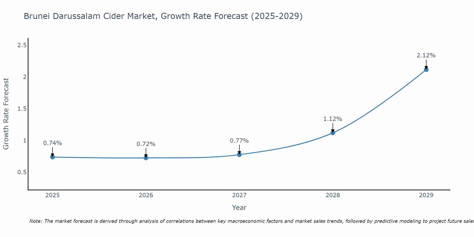 Brunei Darussalam Cider Market Growth Rate