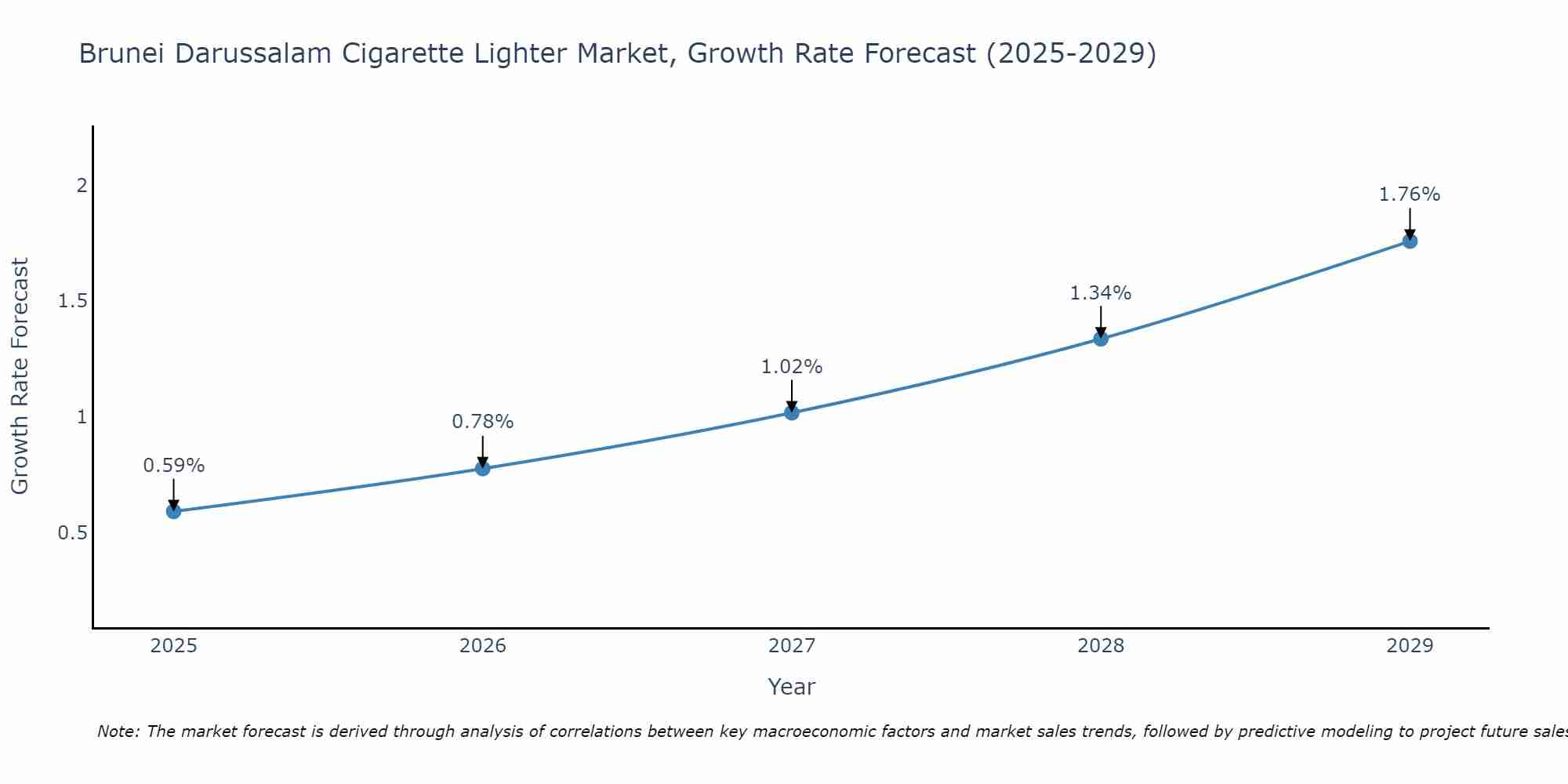 Brunei Darussalam Cigarette Lighter Market Growth Rate