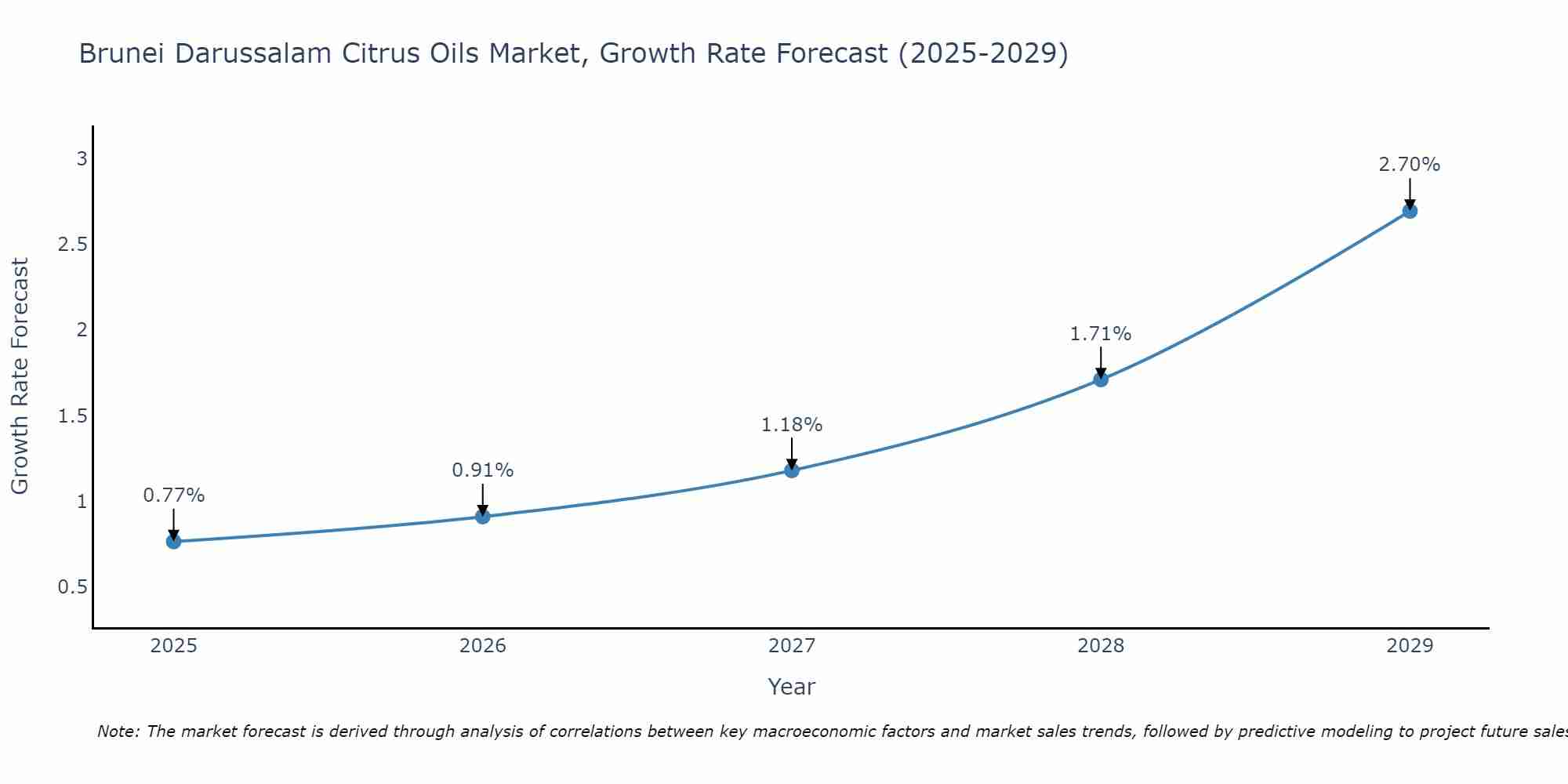 Brunei Darussalam Citrus Oils Market Growth Rate