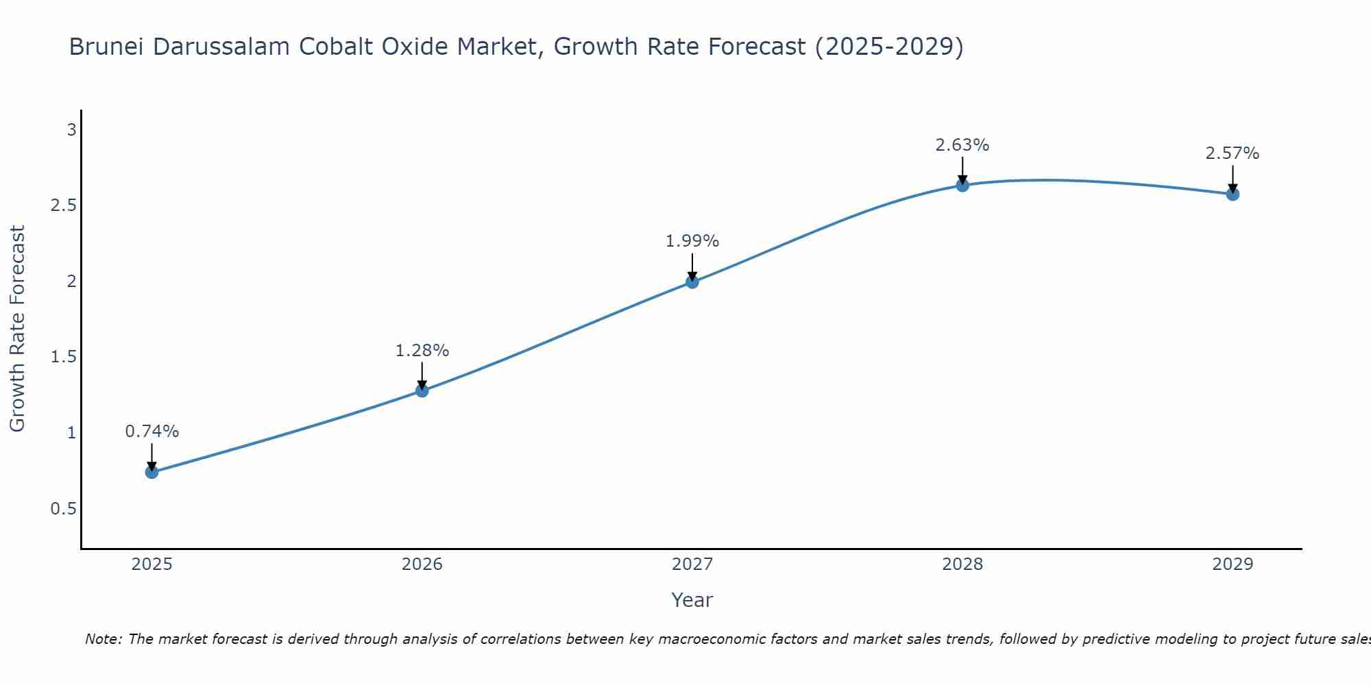 Brunei Darussalam Cobalt Oxide Market Size Growth Rate