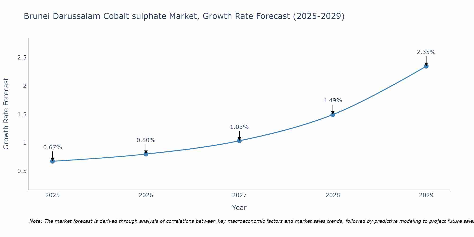 Brunei Darussalam Cobalt sulphate Market Growth Rate