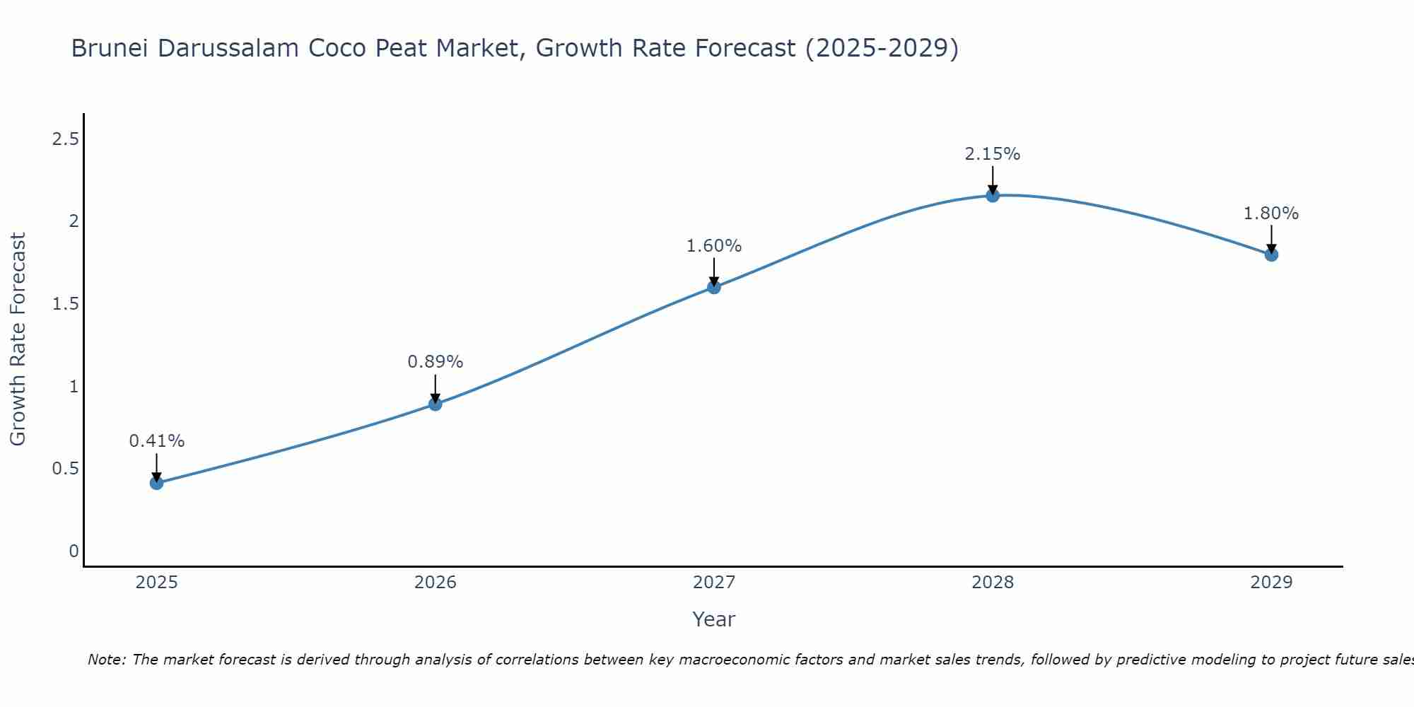 Brunei Darussalam Coco Peat Market Growth Rate