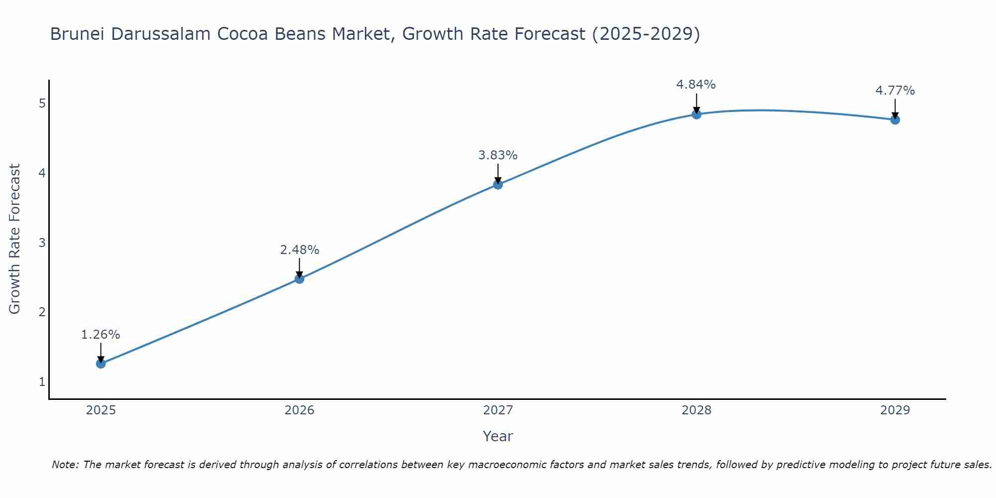 Brunei Darussalam Cocoa Beans Market Growth Rate