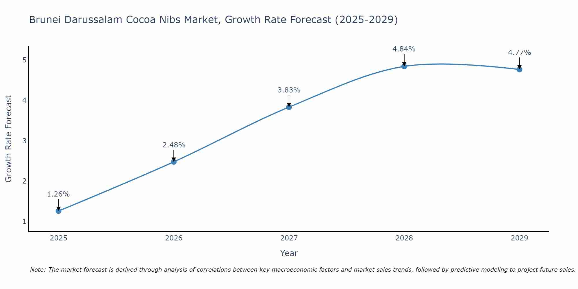 Brunei Darussalam Cocoa Nibs Market Size Growth Rate