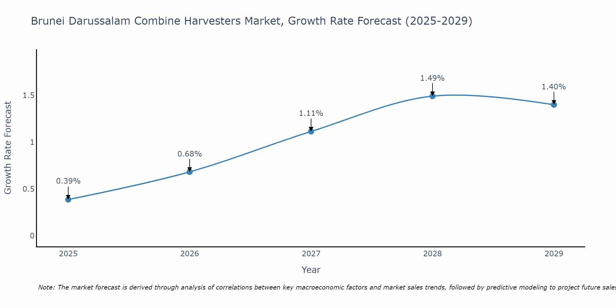 Brunei Darussalam Combine Harvesters Market Growth Rate