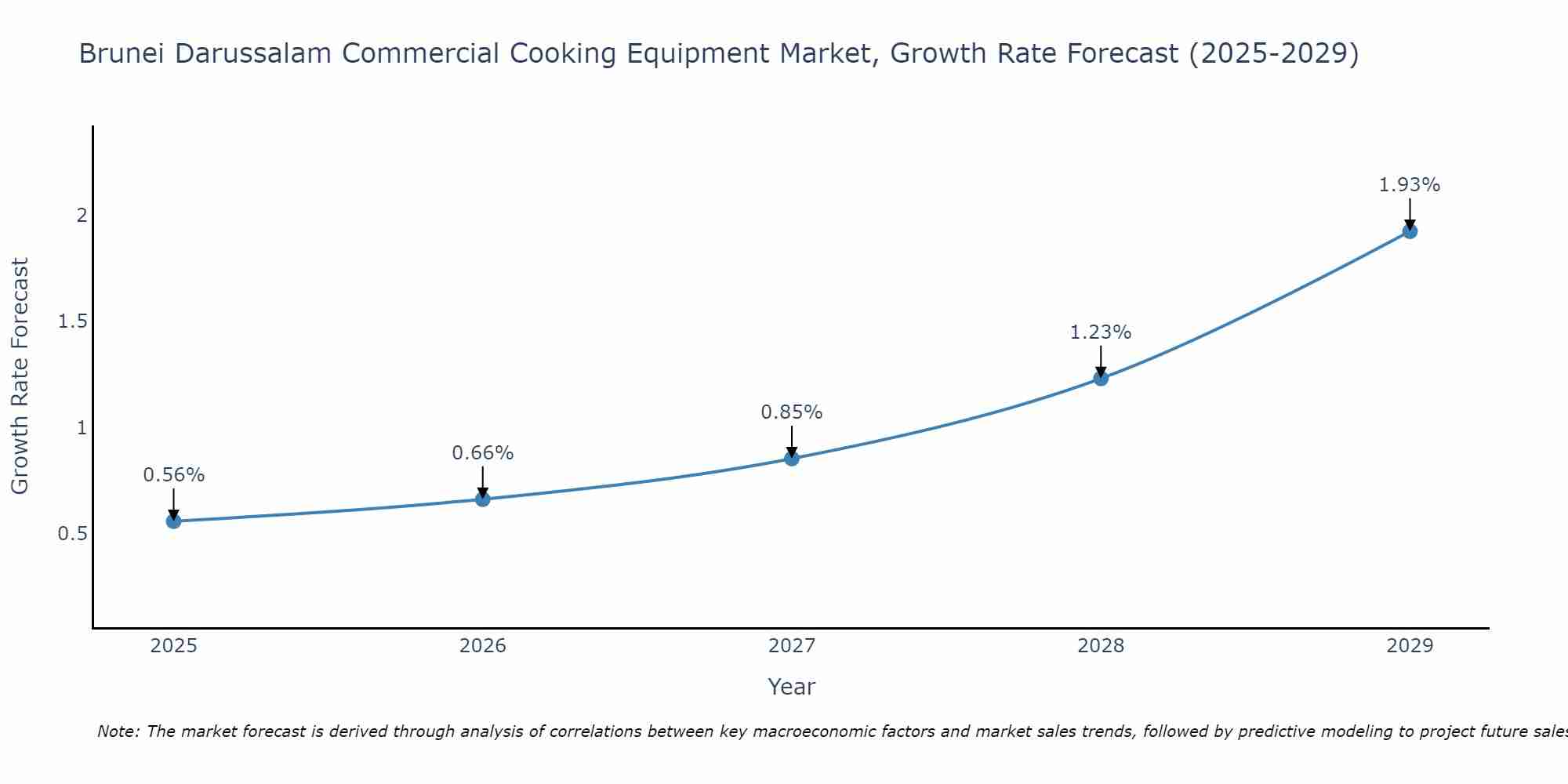 Brunei Darussalam Commercial Cooking Equipment Market Size Growth Rate