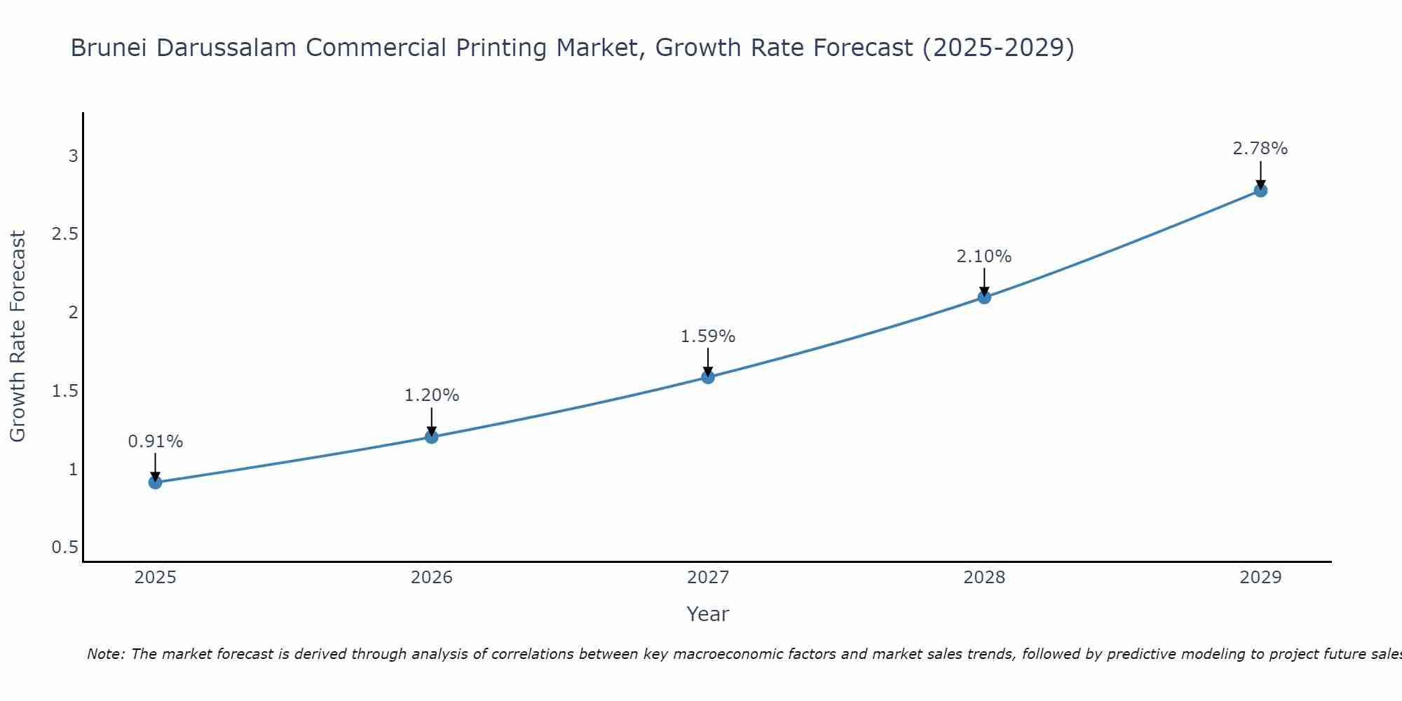 Brunei Darussalam Commercial Printing Market Size Growth Rate