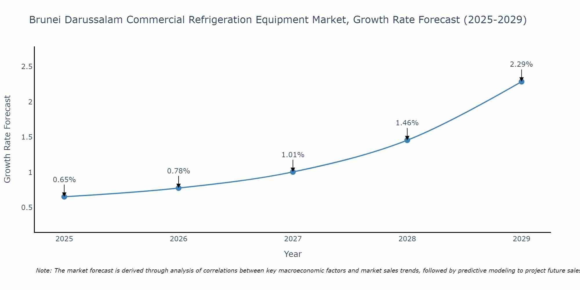 Brunei Darussalam Commercial Refrigeration Equipment Market Size Growth Rate