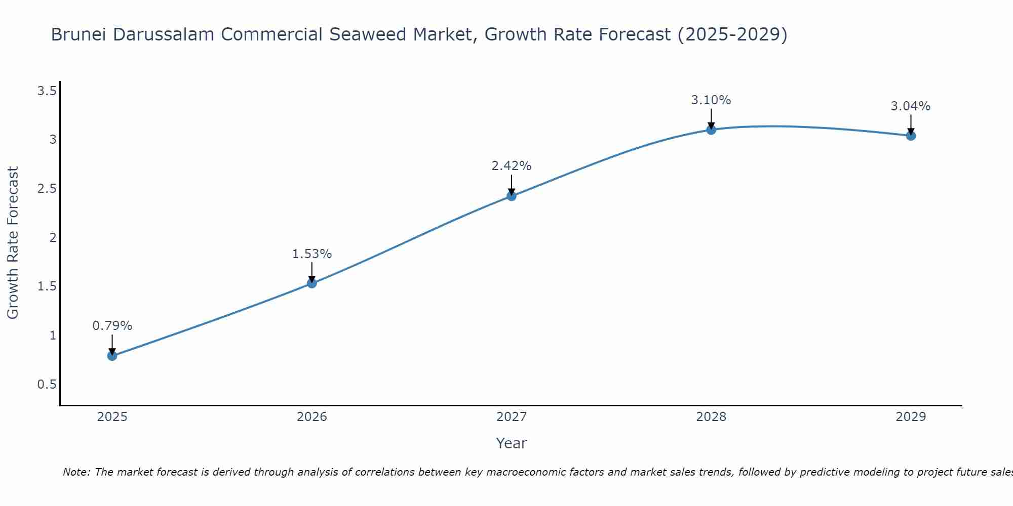 Brunei Darussalam Commercial Seaweed Market Growth Rate