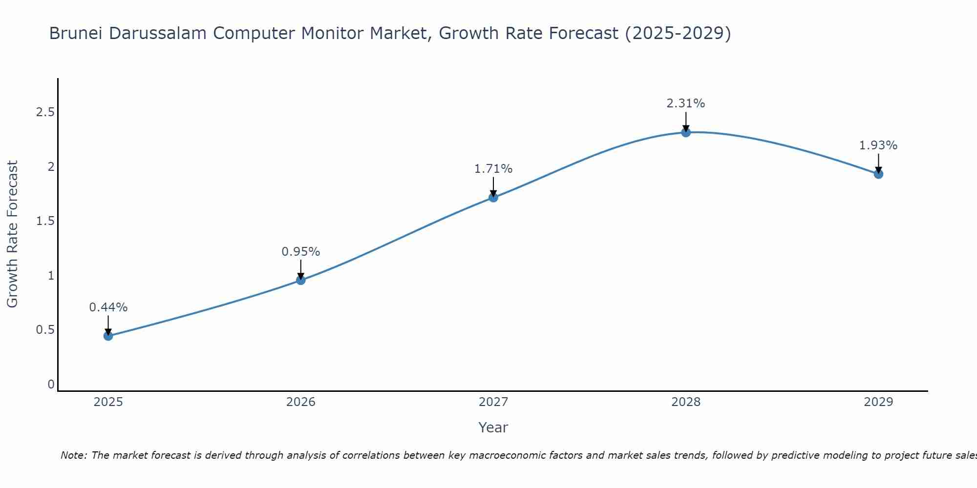 Brunei Darussalam Computer Monitor Market Size Growth Rate