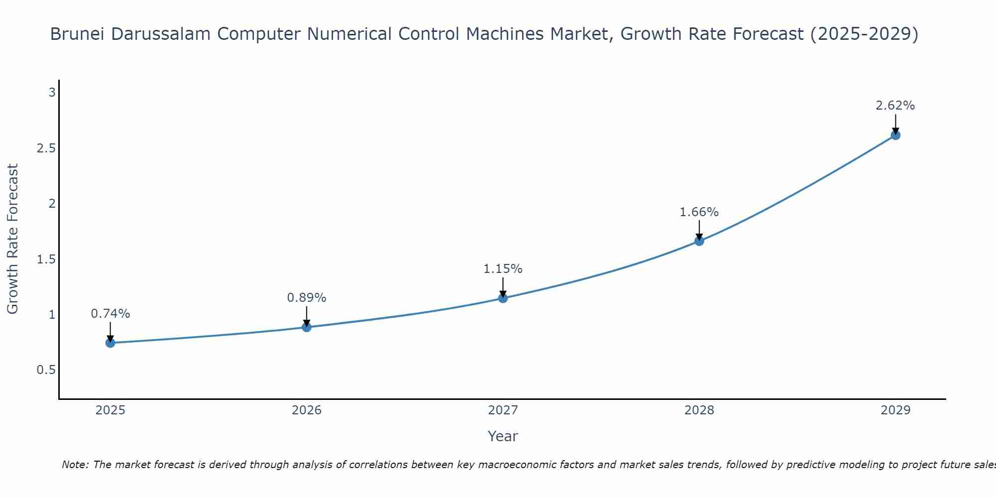 Brunei Darussalam Computer Numerical Control Machines Market Growth Rate