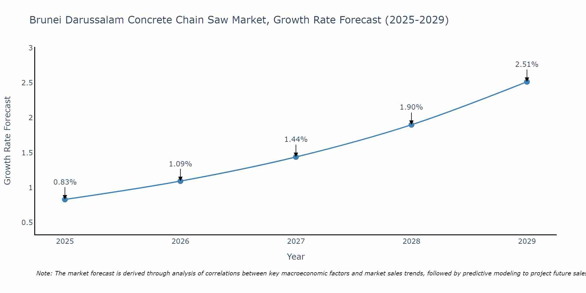 Brunei Darussalam Concrete Chain Saw Market Growth Rate