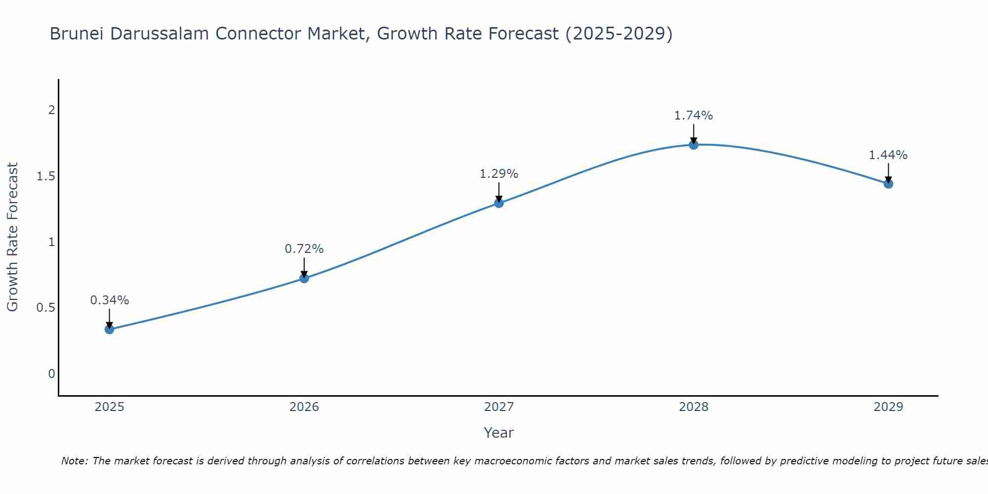 Brunei Darussalam Connector Market Growth Rate