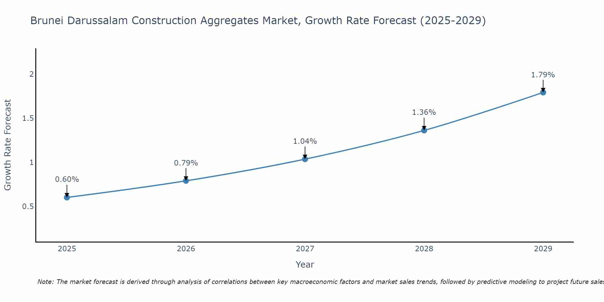 Brunei Darussalam Construction Aggregates Market Size Growth Rate