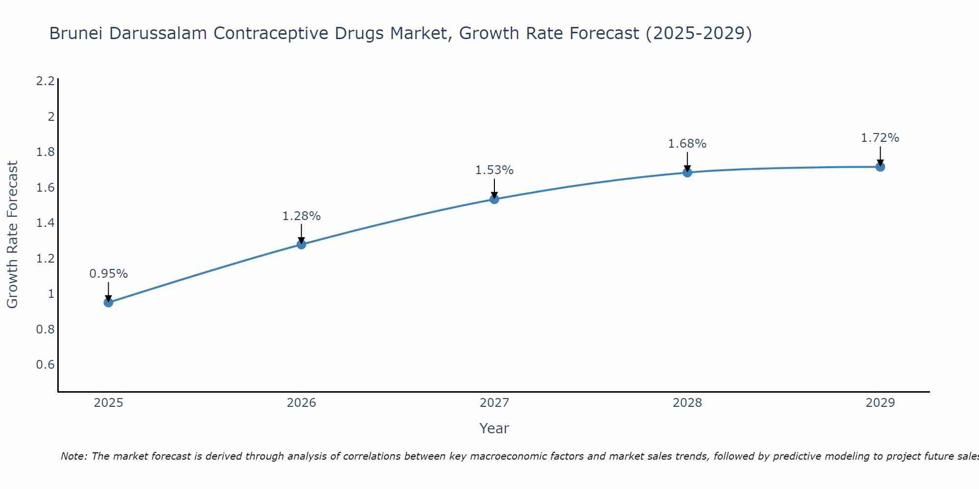 Brunei Darussalam Contraceptive Drugs Market Growth Rate