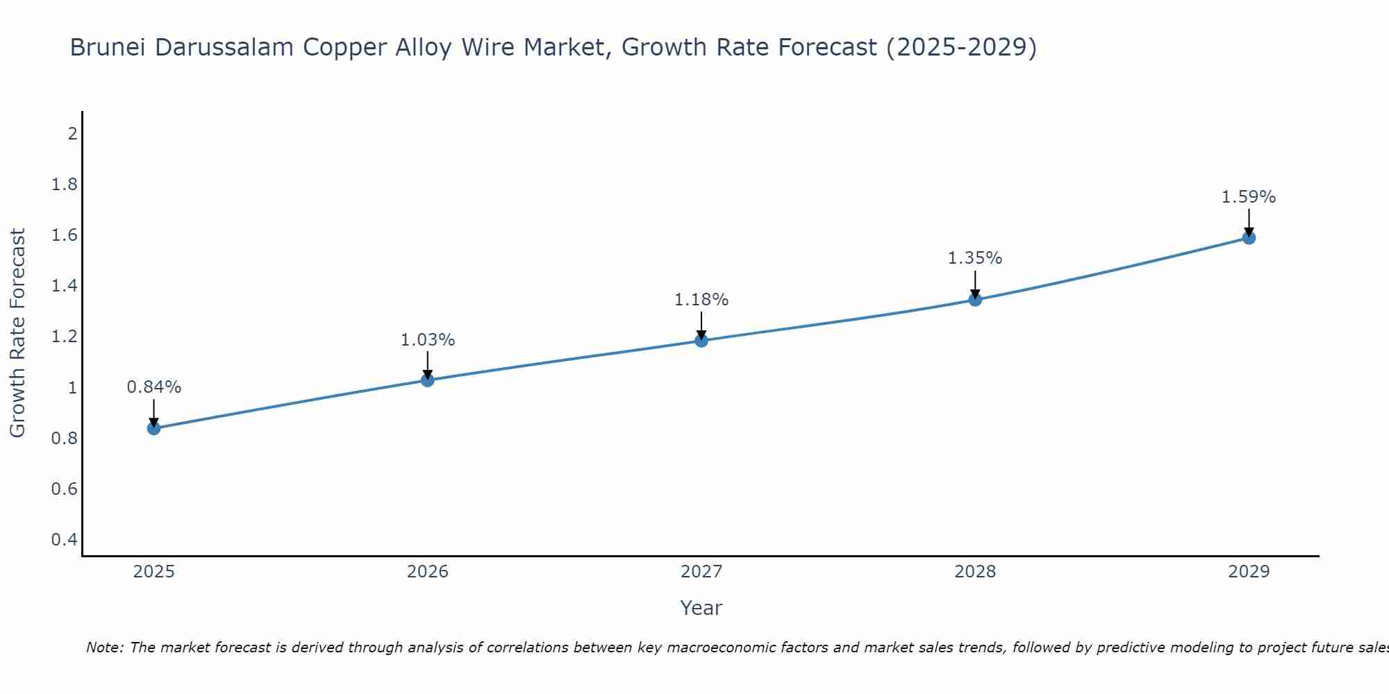 Brunei Darussalam Copper Alloy Wire Market Growth Rate