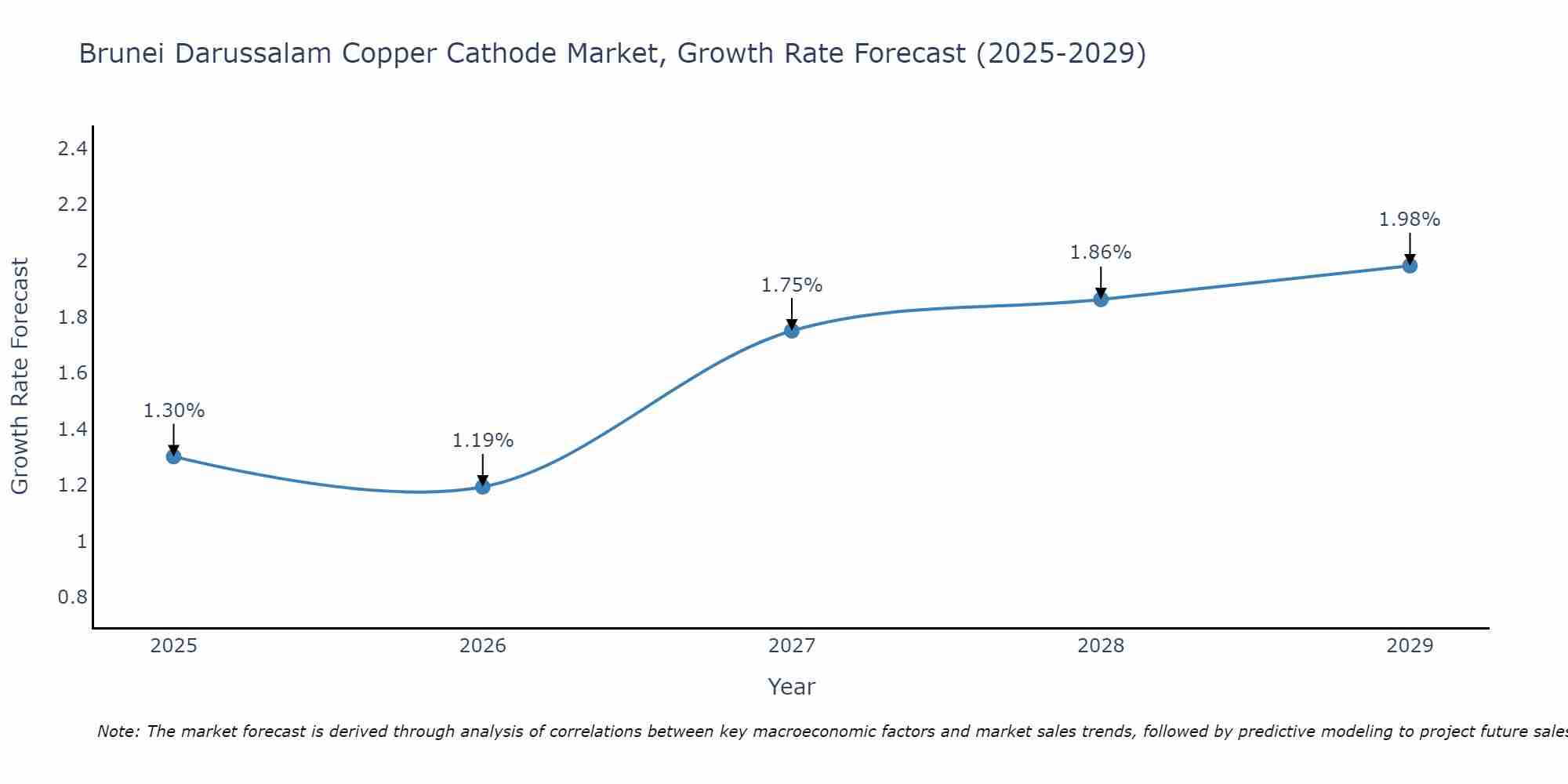 Brunei Darussalam Copper Cathode Market Size Growth Rate