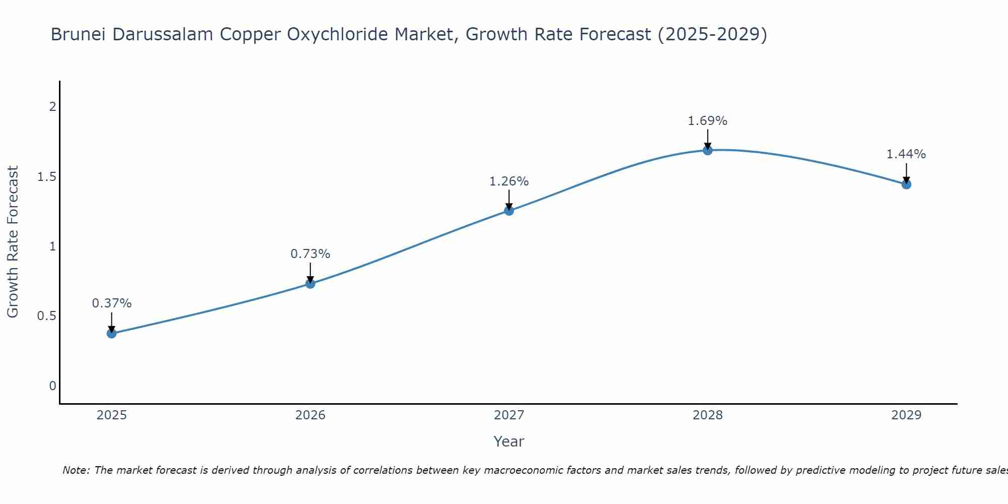 Brunei Darussalam Copper Oxychloride Market Growth Rate