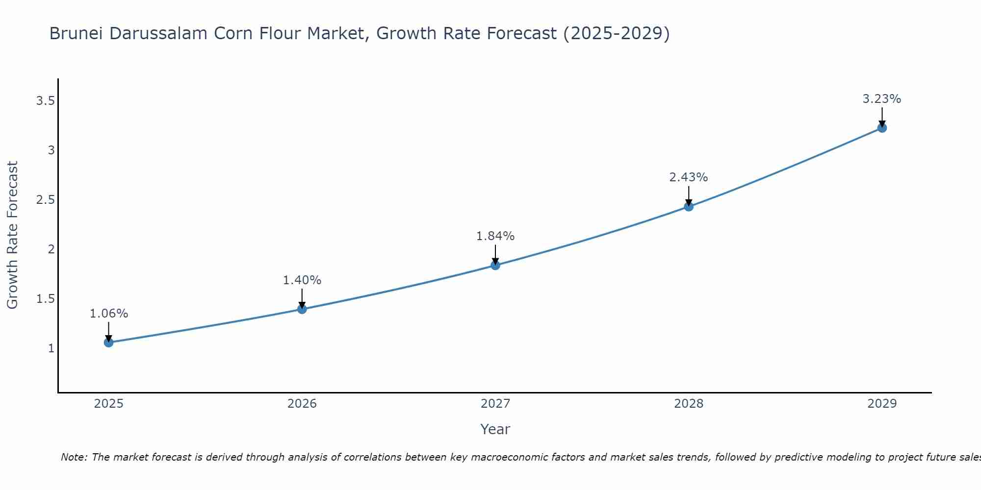 Brunei Darussalam Corn Flour Market Size Growth Rate