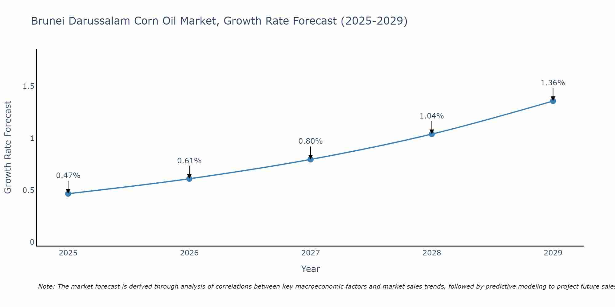 Brunei Darussalam Corn Oil Market Growth Rate