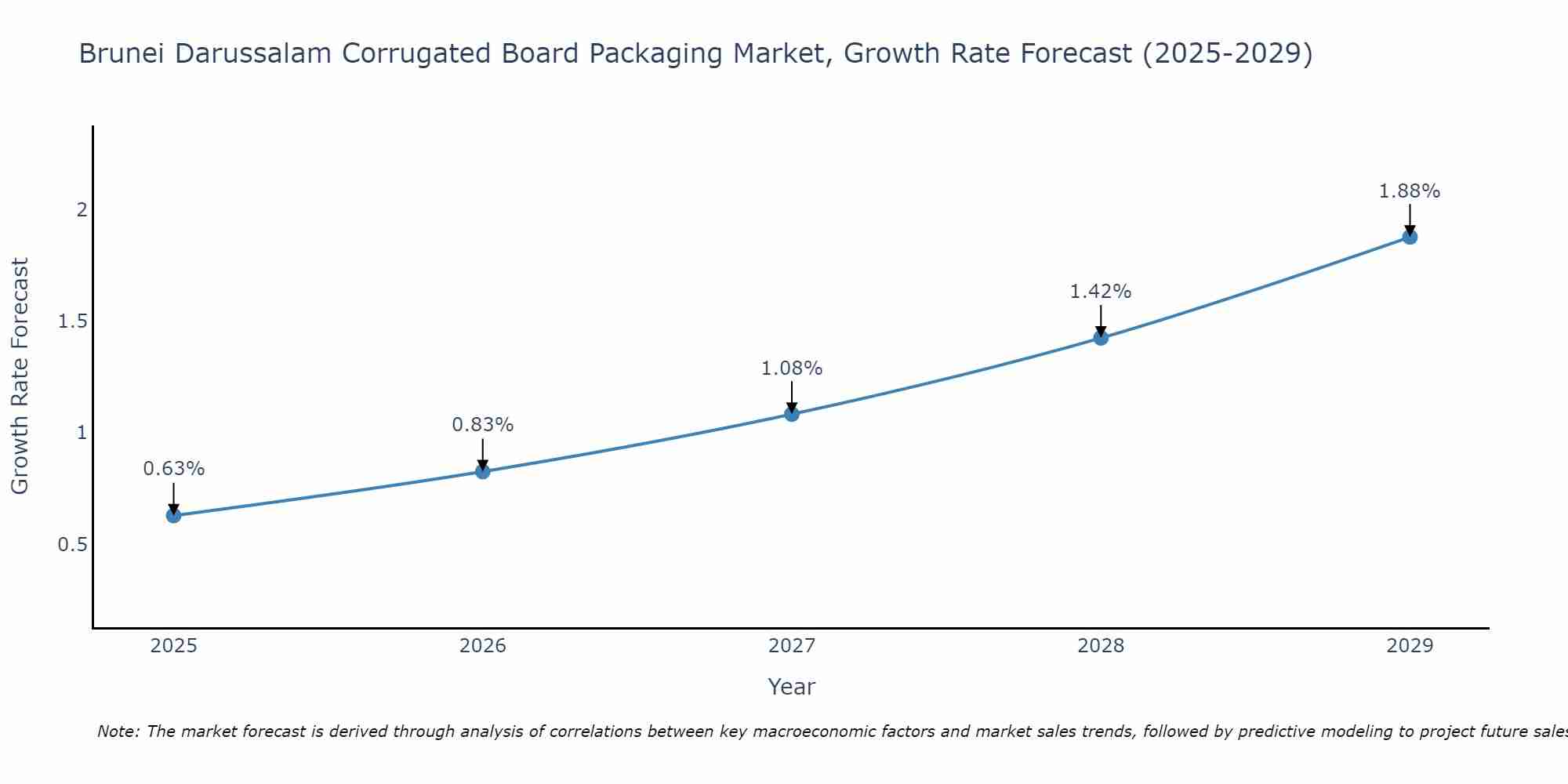 Brunei Darussalam Corrugated Board Packaging Market Growth Rate