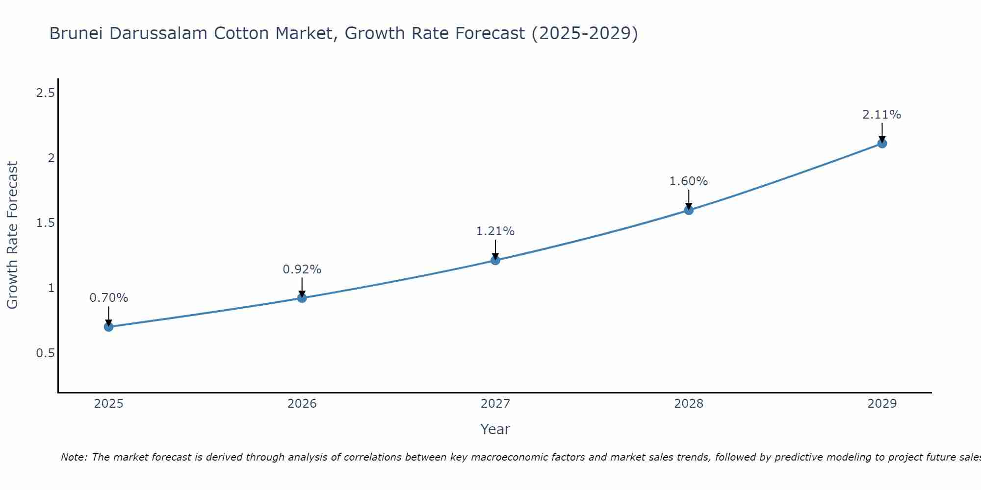 Brunei Darussalam Cotton Market Growth Rate