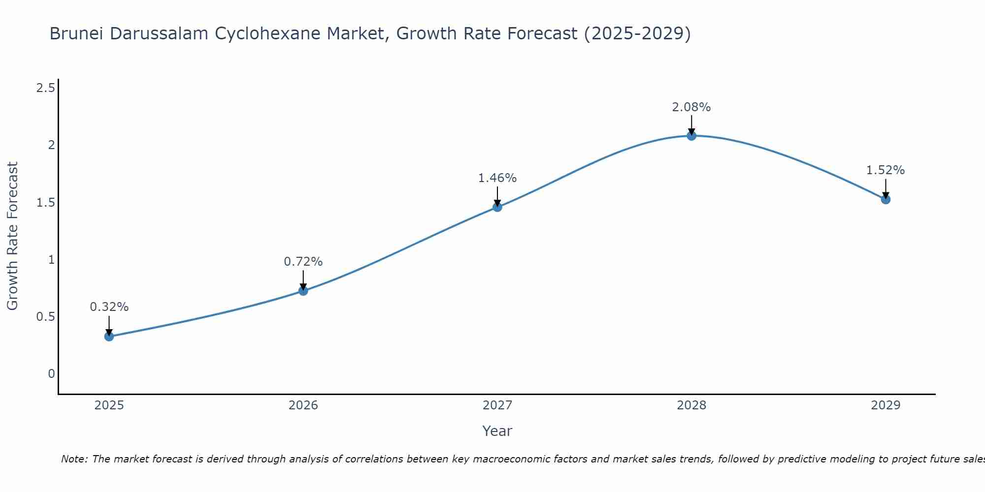 Brunei Darussalam Cyclohexane Market Growth Rate
