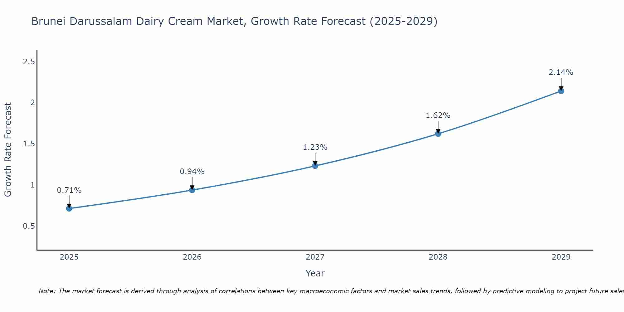 Brunei Darussalam Dairy Cream Market Growth Rate