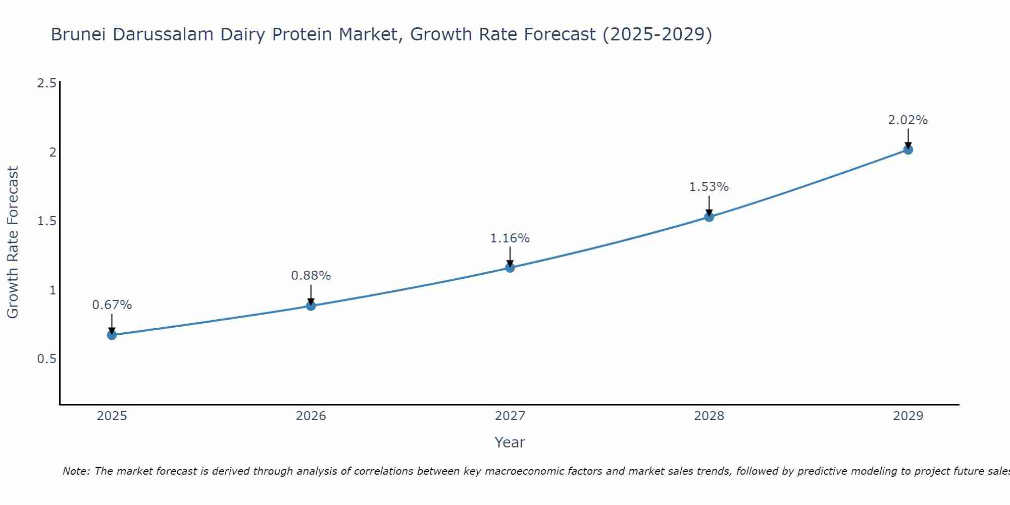Brunei Darussalam Dairy Protein Market Size Growth Rate