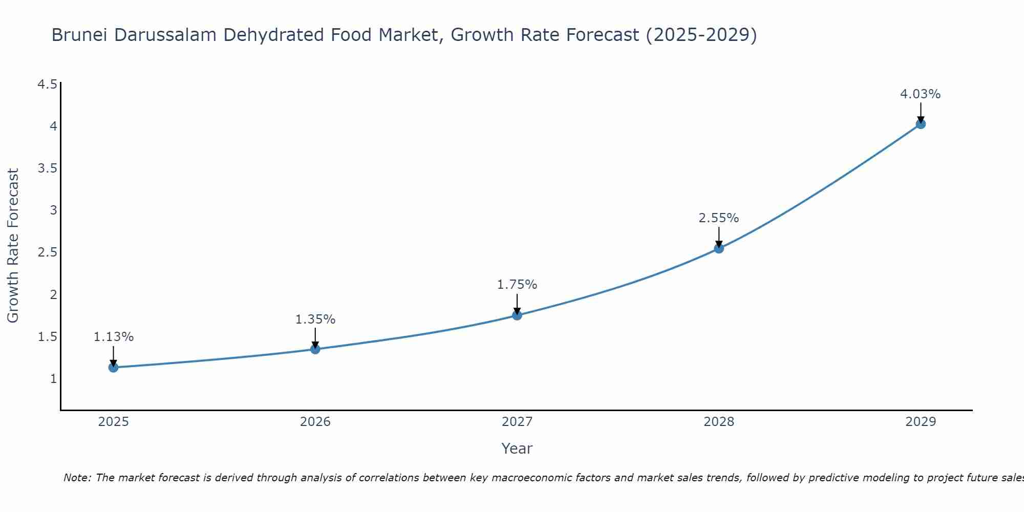 Brunei Darussalam Dehydrated Food Market Growth Rate