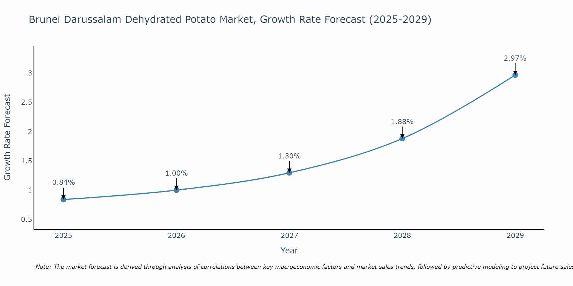 Brunei Darussalam Dehydrated Potato Market Growth Rate