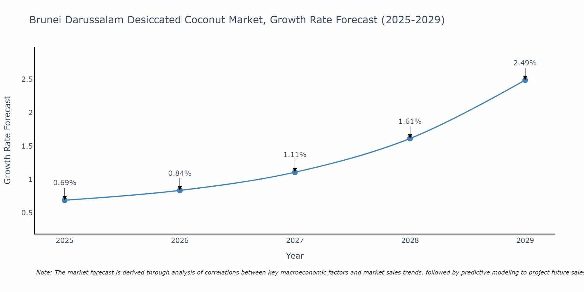 Brunei Darussalam Desiccated Coconut Market Growth Rate