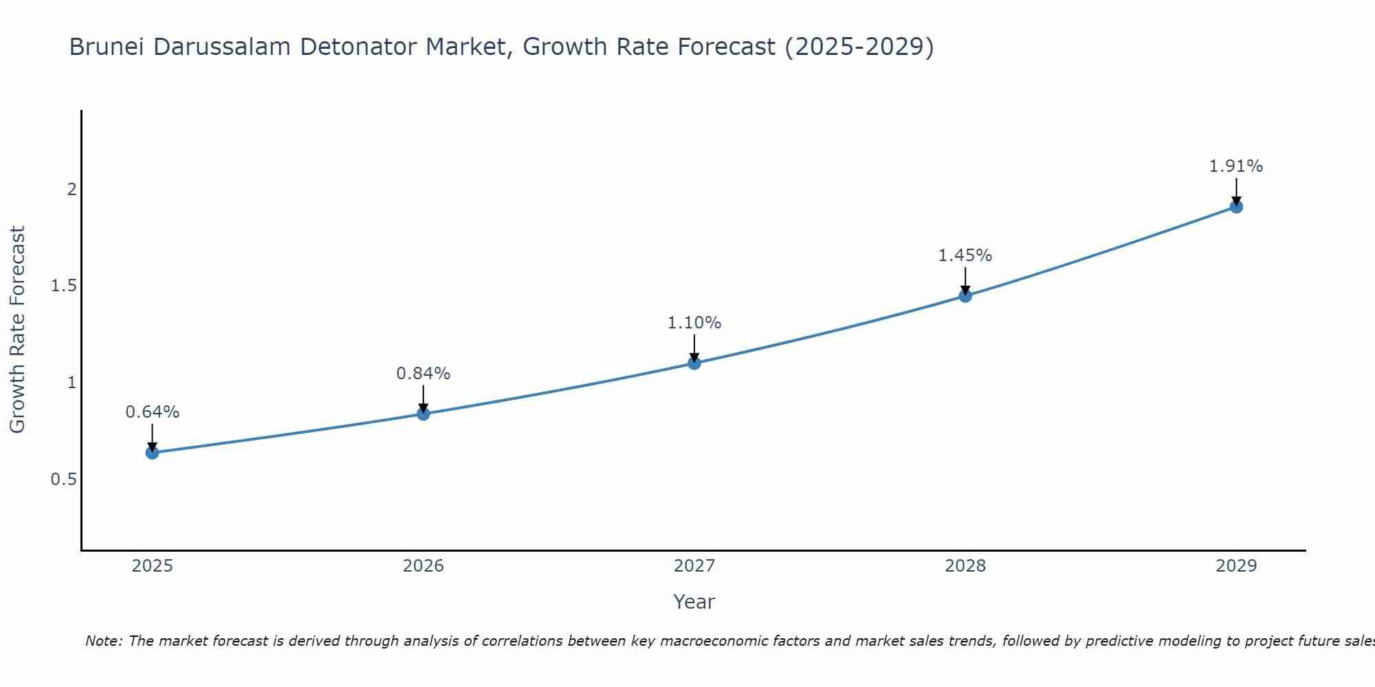 Brunei Darussalam Detonator Market Size Growth Rate