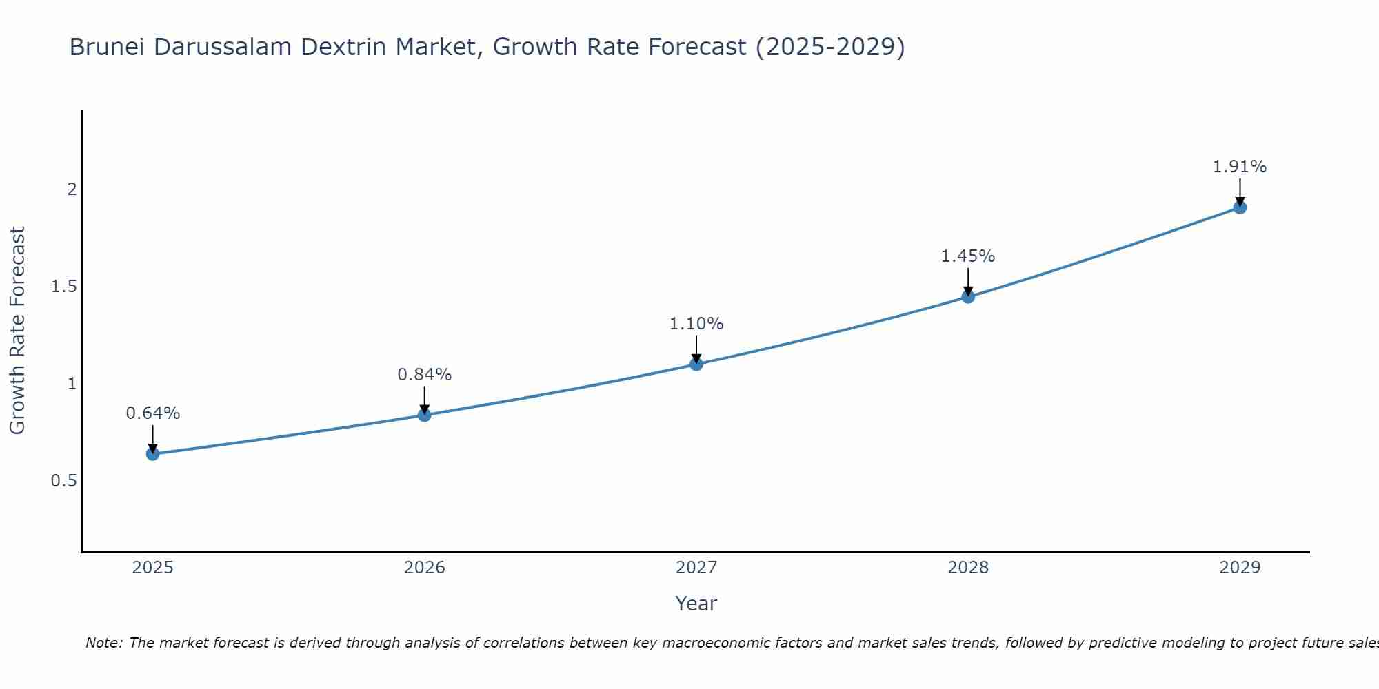 Brunei Darussalam Dextrin Market Size Growth Rate