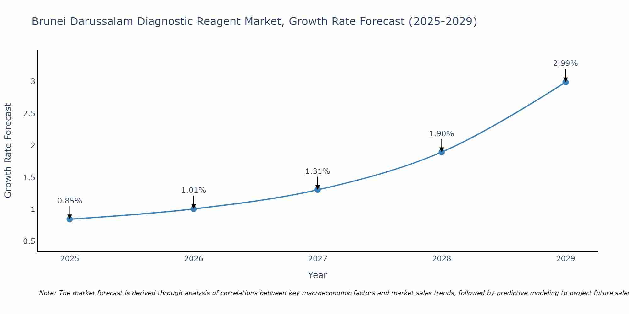 Brunei Darussalam Diagnostic Reagent Market Growth Rate