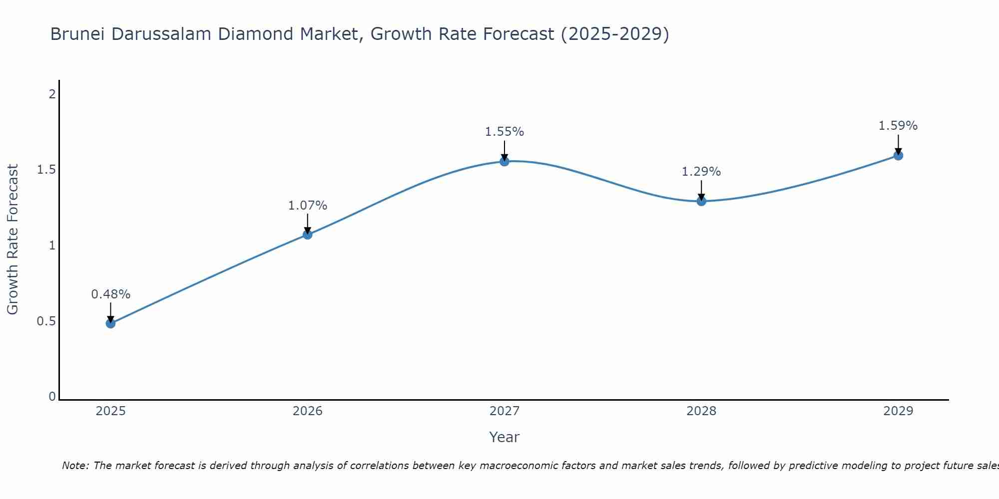 Brunei Darussalam Diamond Market Growth Rate