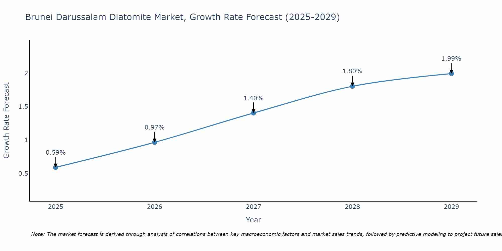 Brunei Darussalam Diatomite Market Growth Rate
