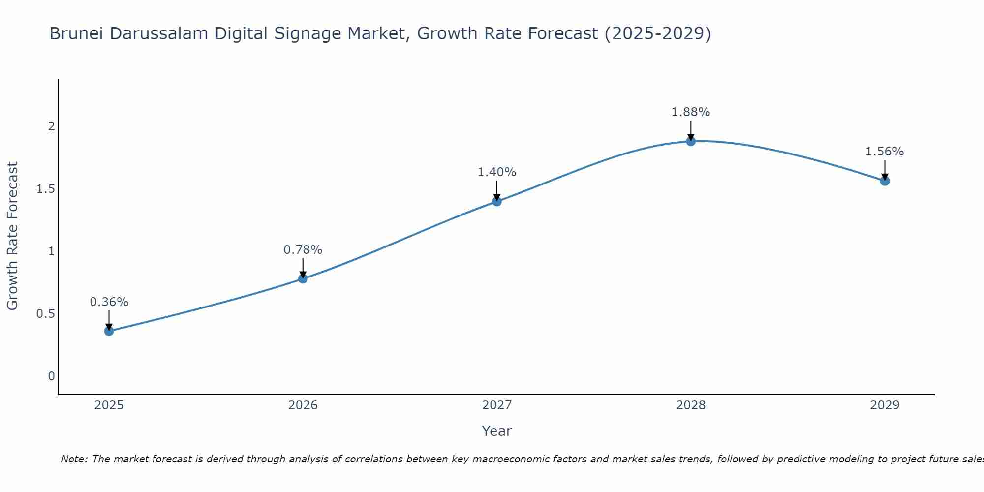 Brunei Darussalam Digital Signage Market Growth Rate