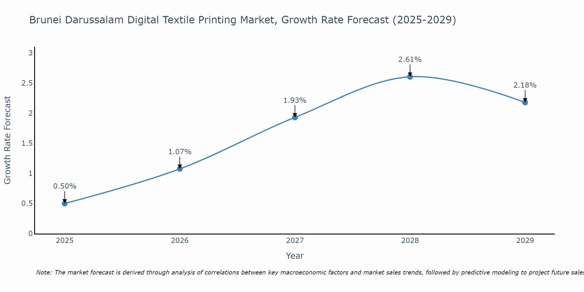 Brunei Darussalam Digital Textile Printing Market Growth Rate