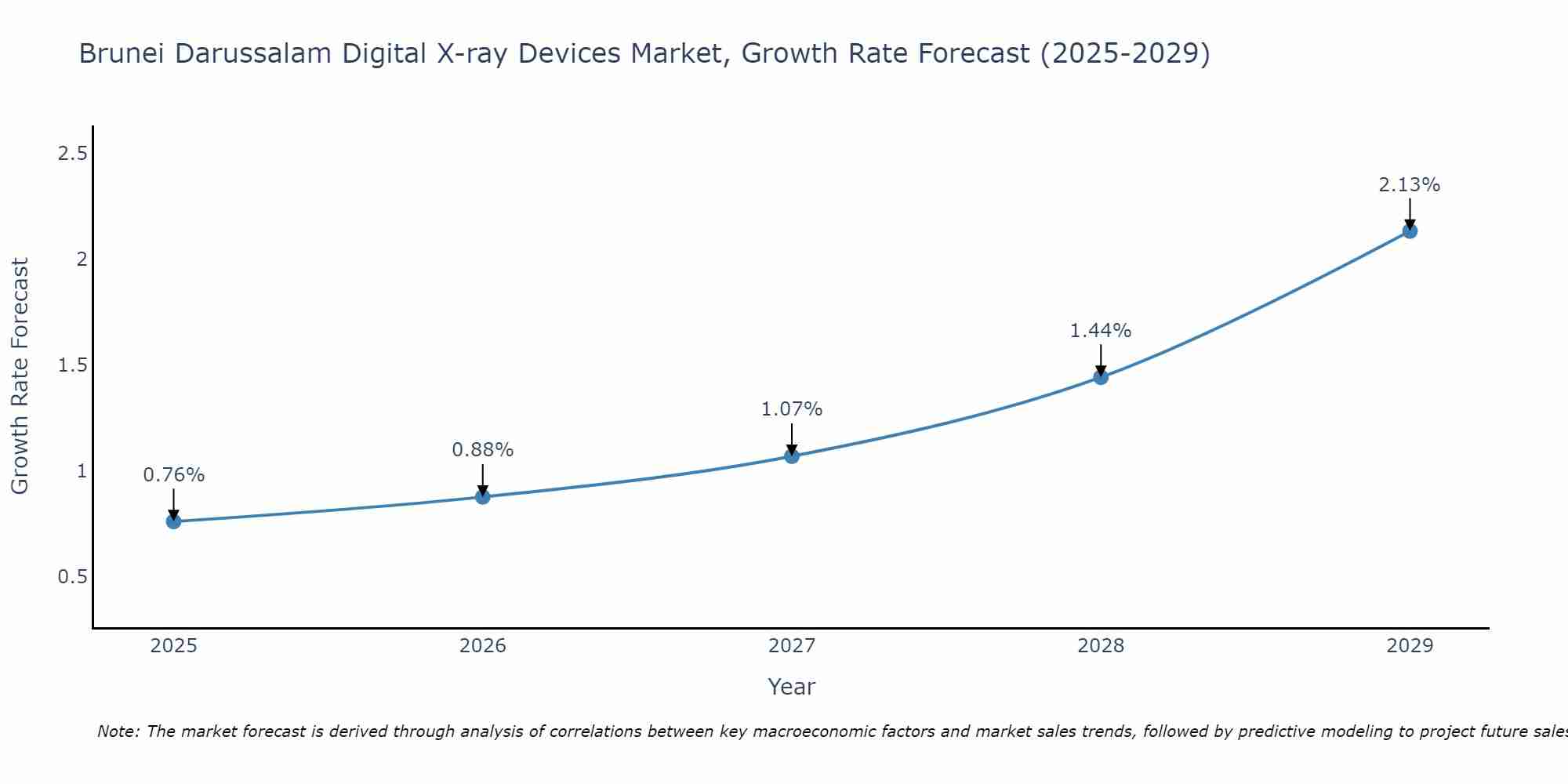 Brunei Darussalam Digital X-ray Devices Market Size Growth Rate